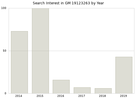 Annual search interest in GM 19123263 part.