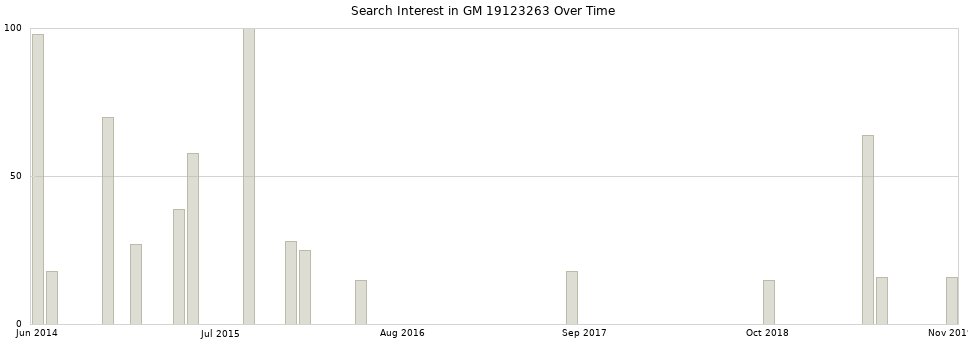 Search interest in GM 19123263 part aggregated by months over time.