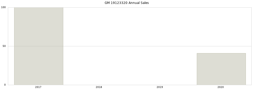 GM 19123320 part annual sales from 2014 to 2020.