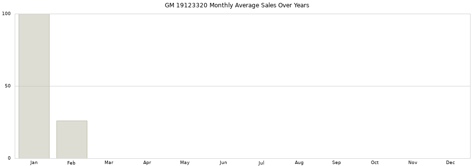 GM 19123320 monthly average sales over years from 2014 to 2020.