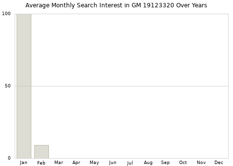 Monthly average search interest in GM 19123320 part over years from 2013 to 2020.