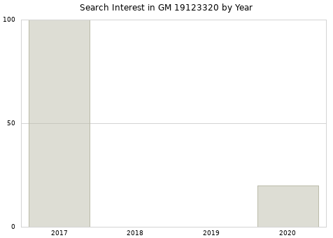 Annual search interest in GM 19123320 part.