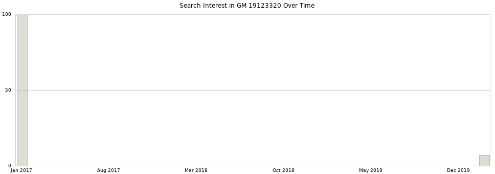 Search interest in GM 19123320 part aggregated by months over time.