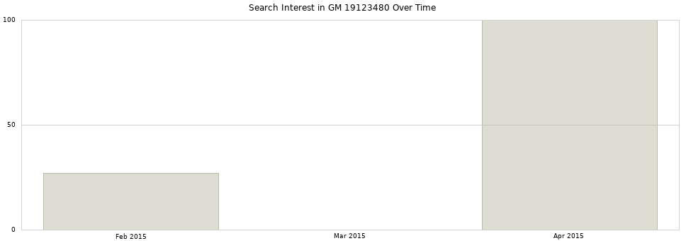 Search interest in GM 19123480 part aggregated by months over time.