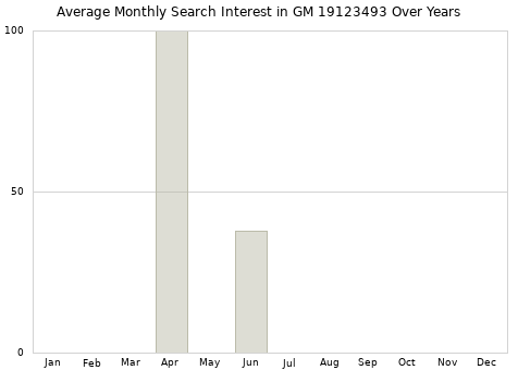 Monthly average search interest in GM 19123493 part over years from 2013 to 2020.