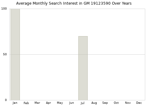 Monthly average search interest in GM 19123590 part over years from 2013 to 2020.