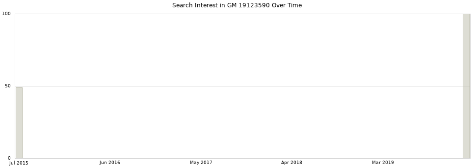 Search interest in GM 19123590 part aggregated by months over time.