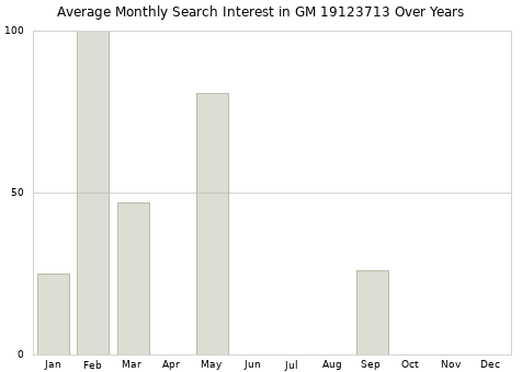 Monthly average search interest in GM 19123713 part over years from 2013 to 2020.