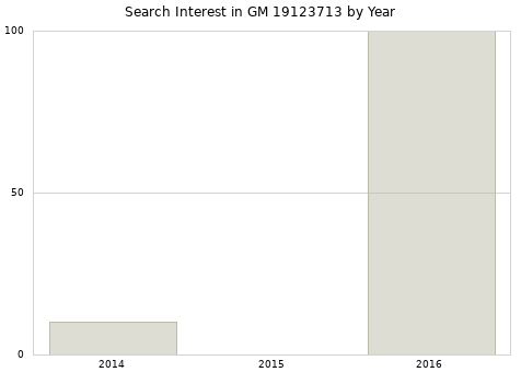 Annual search interest in GM 19123713 part.