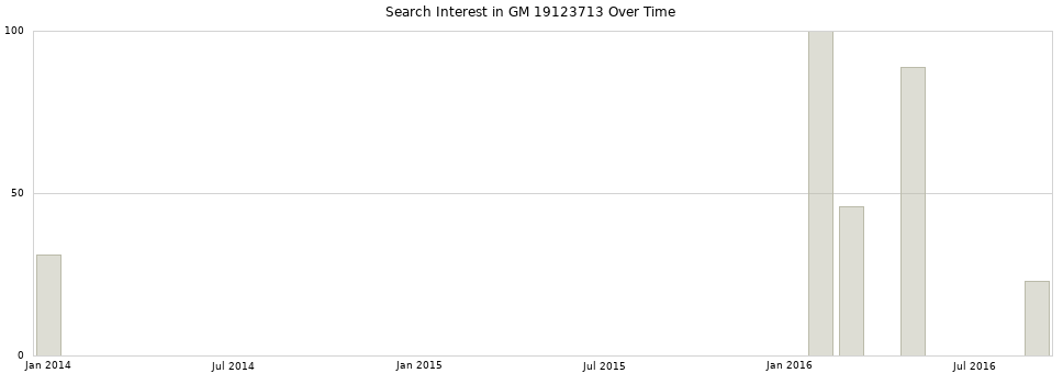 Search interest in GM 19123713 part aggregated by months over time.