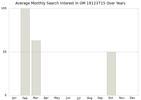 Monthly average search interest in GM 19123715 part over years from 2013 to 2020.