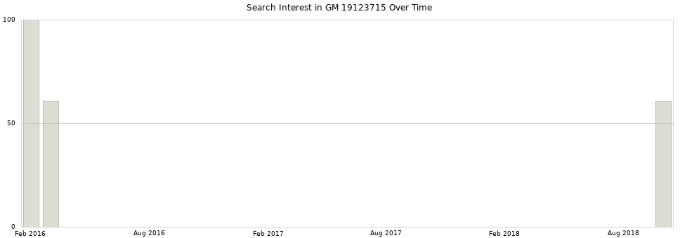 Search interest in GM 19123715 part aggregated by months over time.