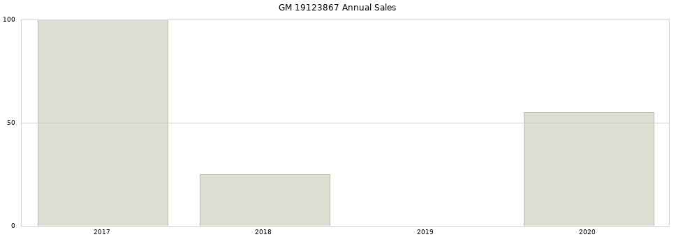 GM 19123867 part annual sales from 2014 to 2020.