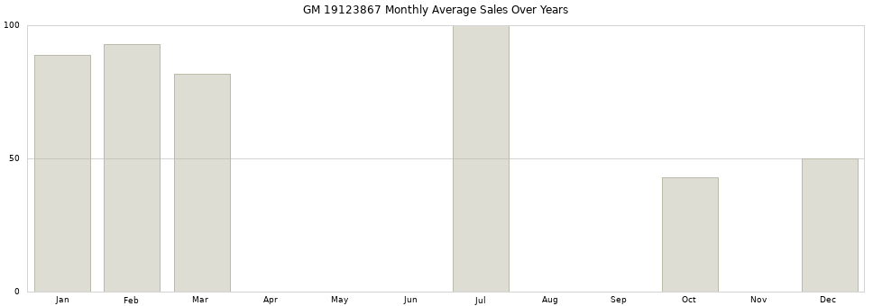 GM 19123867 monthly average sales over years from 2014 to 2020.