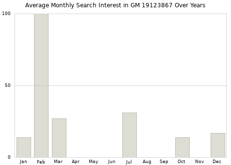 Monthly average search interest in GM 19123867 part over years from 2013 to 2020.