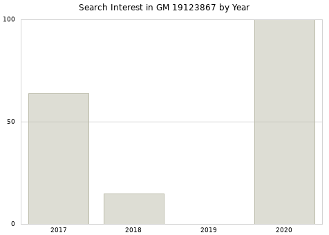 Annual search interest in GM 19123867 part.