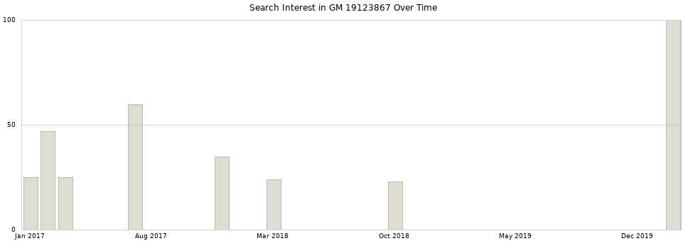 Search interest in GM 19123867 part aggregated by months over time.