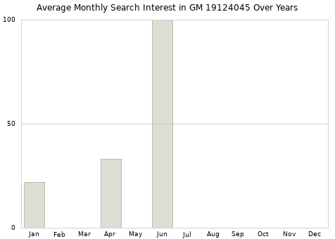 Monthly average search interest in GM 19124045 part over years from 2013 to 2020.