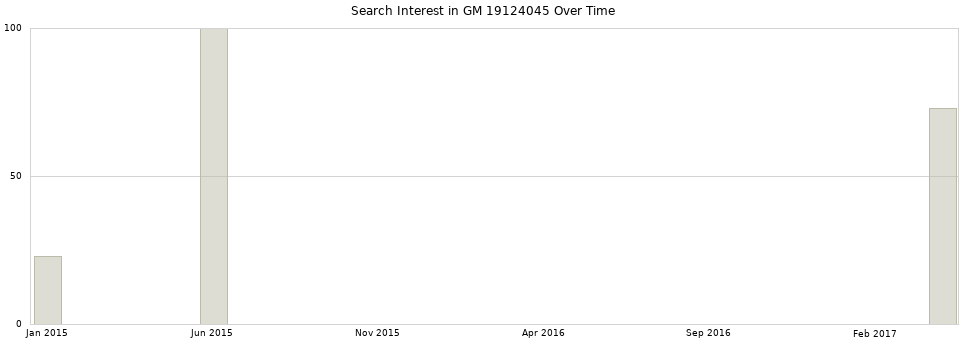 Search interest in GM 19124045 part aggregated by months over time.