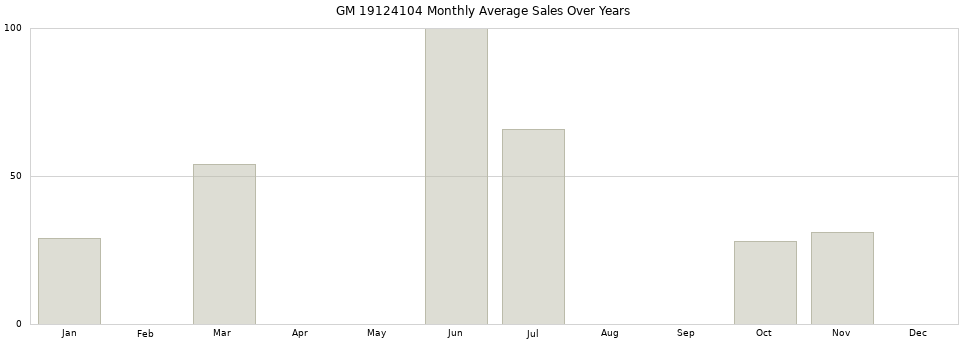 GM 19124104 monthly average sales over years from 2014 to 2020.