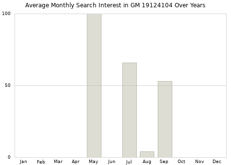 Monthly average search interest in GM 19124104 part over years from 2013 to 2020.