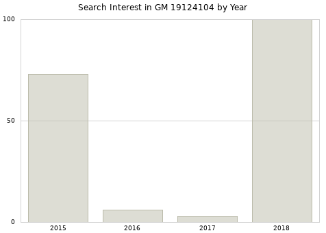 Annual search interest in GM 19124104 part.
