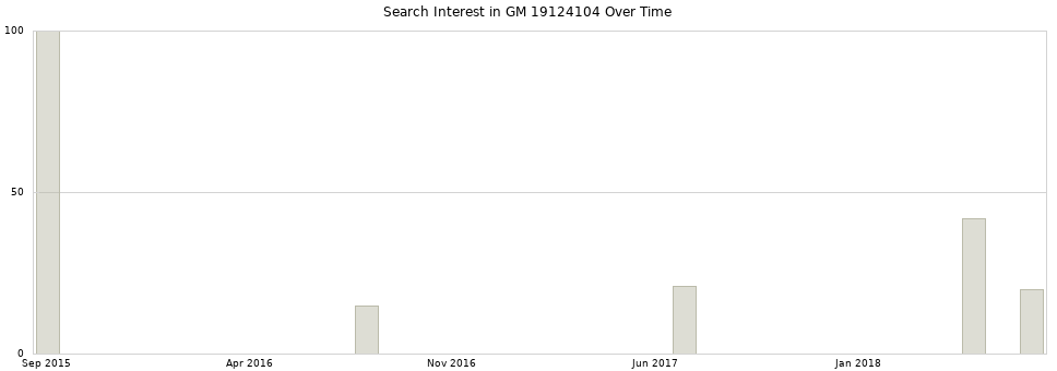 Search interest in GM 19124104 part aggregated by months over time.