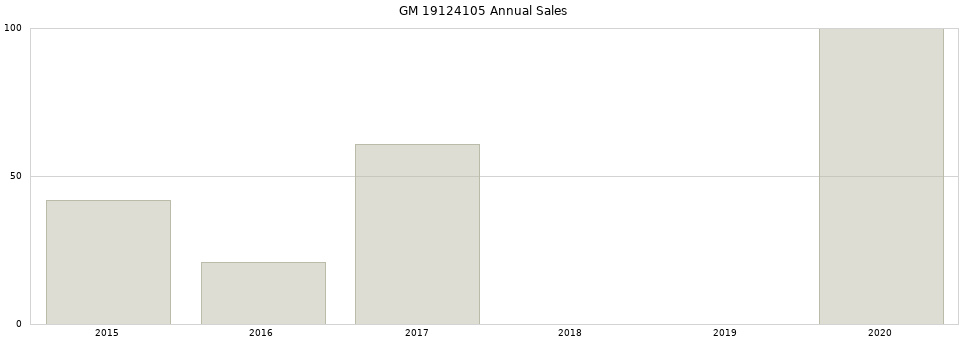 GM 19124105 part annual sales from 2014 to 2020.