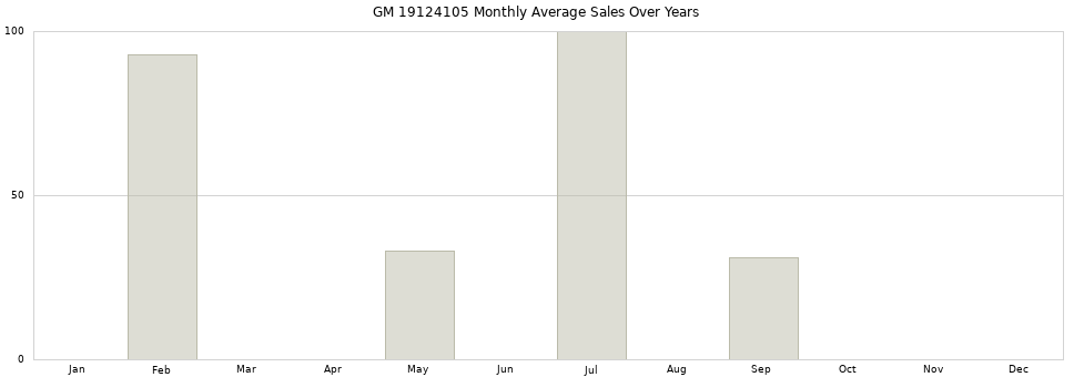 GM 19124105 monthly average sales over years from 2014 to 2020.
