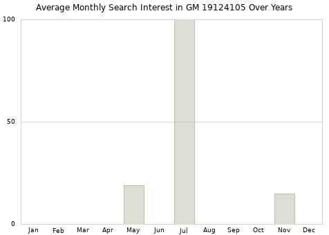 Monthly average search interest in GM 19124105 part over years from 2013 to 2020.