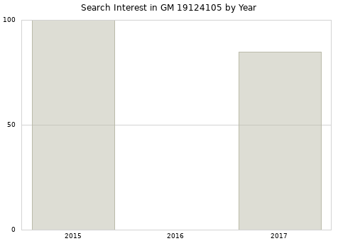 Annual search interest in GM 19124105 part.