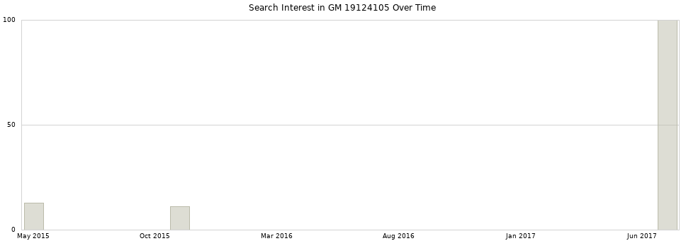Search interest in GM 19124105 part aggregated by months over time.