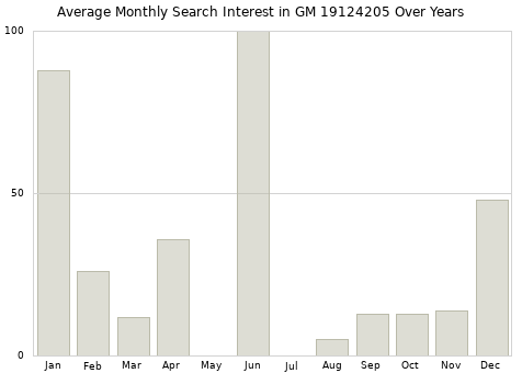 Monthly average search interest in GM 19124205 part over years from 2013 to 2020.