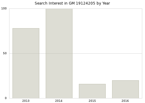 Annual search interest in GM 19124205 part.