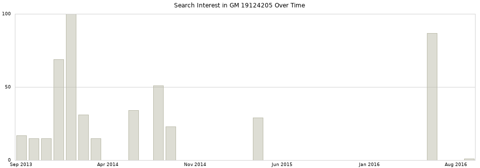 Search interest in GM 19124205 part aggregated by months over time.