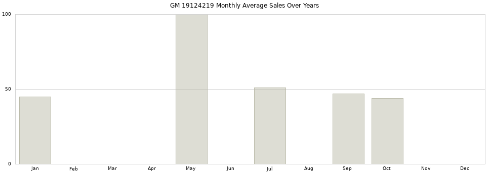 GM 19124219 monthly average sales over years from 2014 to 2020.