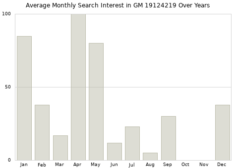 Monthly average search interest in GM 19124219 part over years from 2013 to 2020.