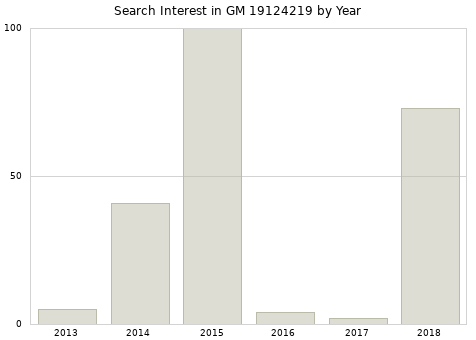 Annual search interest in GM 19124219 part.