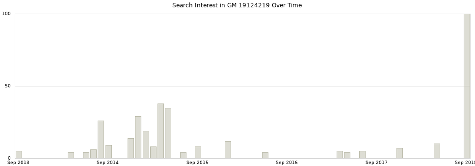 Search interest in GM 19124219 part aggregated by months over time.