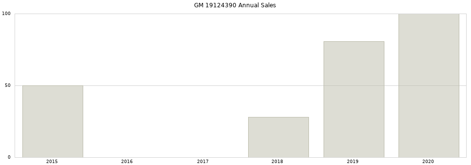 GM 19124390 part annual sales from 2014 to 2020.