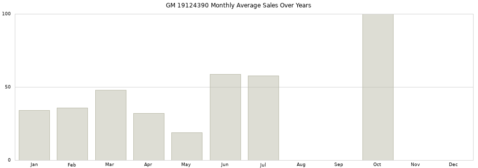 GM 19124390 monthly average sales over years from 2014 to 2020.