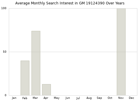 Monthly average search interest in GM 19124390 part over years from 2013 to 2020.