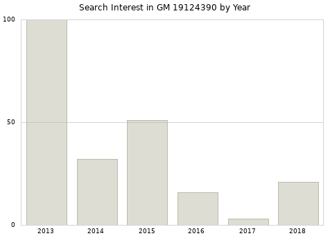 Annual search interest in GM 19124390 part.