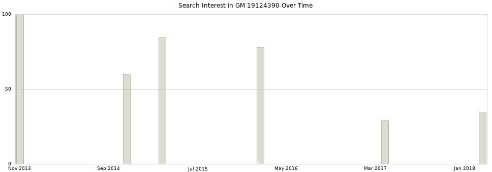 Search interest in GM 19124390 part aggregated by months over time.