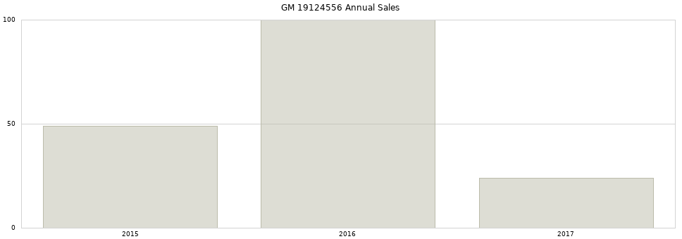 GM 19124556 part annual sales from 2014 to 2020.