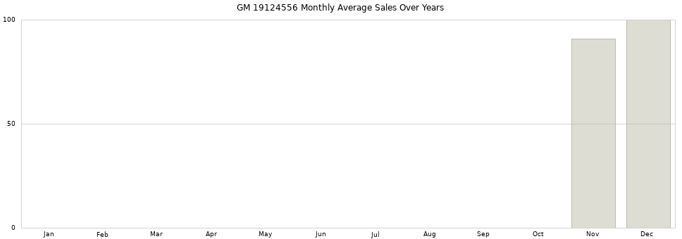 GM 19124556 monthly average sales over years from 2014 to 2020.