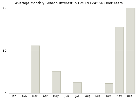 Monthly average search interest in GM 19124556 part over years from 2013 to 2020.