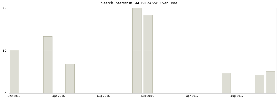 Search interest in GM 19124556 part aggregated by months over time.