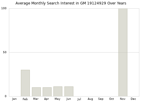 Monthly average search interest in GM 19124929 part over years from 2013 to 2020.