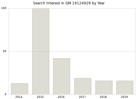 Annual search interest in GM 19124929 part.